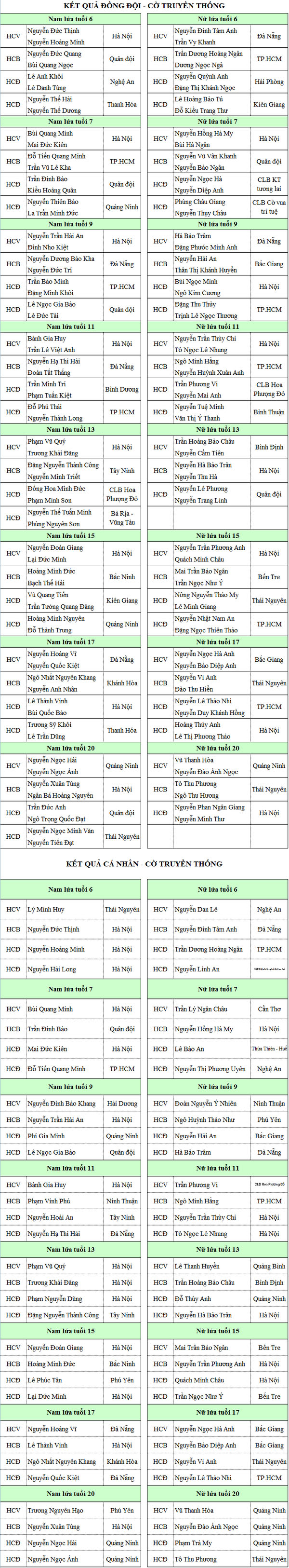 Giành 44 HCV, đoàn TP.HCM xếp nhất Giải cờ vua trẻ toàn quốc Cup Vietcombank 2019 Giành 44 HCV, đoàn TP.HCM xếp nhất Giải cờ vua trẻ toàn quốc Cup Vietcombank 2019